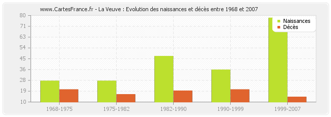 La Veuve : Evolution des naissances et décès entre 1968 et 2007